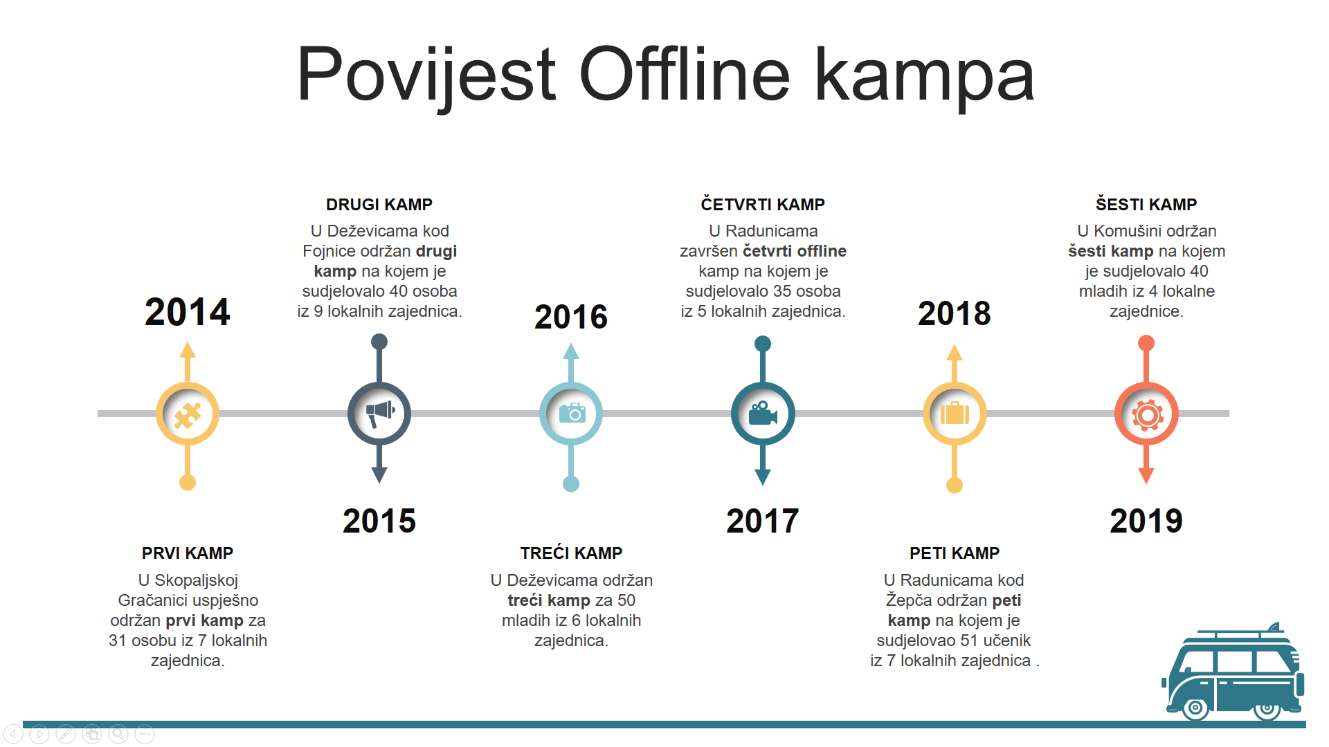 Povijesti Offline kampa